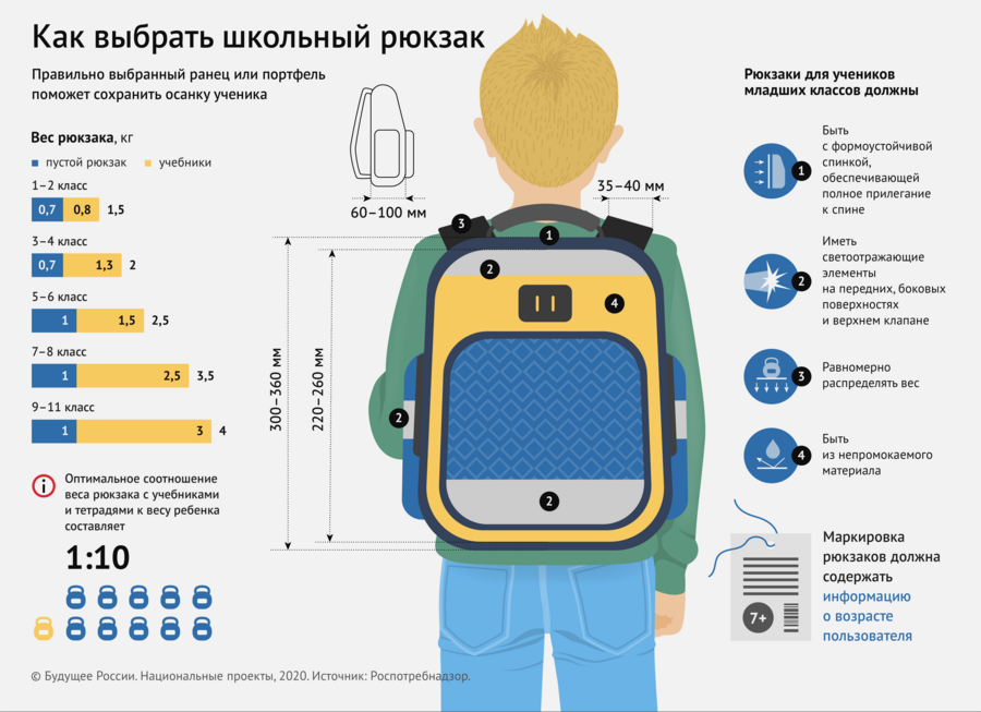 Как выбрать школьный рюкзак..