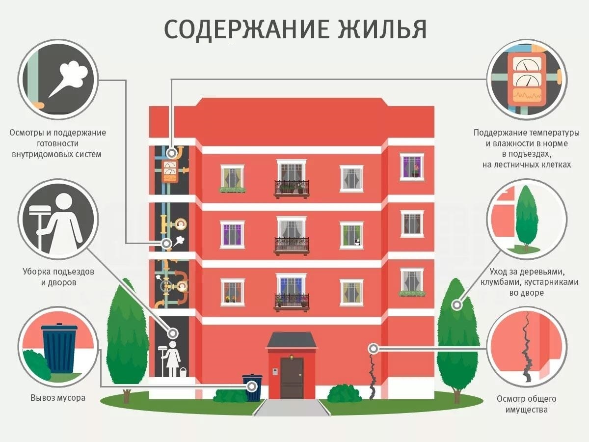 Кто устанавливает тариф за содержание общего имущества многоквартирного дома.
