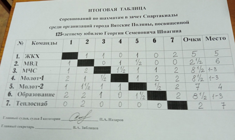 Шахматный турнир в зачёт  Спартакиады среди организаций города Вятские Поляны.